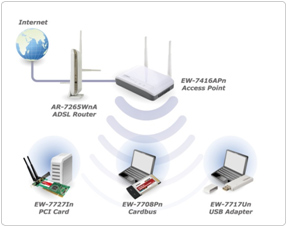 נקודת גישה אלחוטי EDIMAX Access Point EW-7416APN